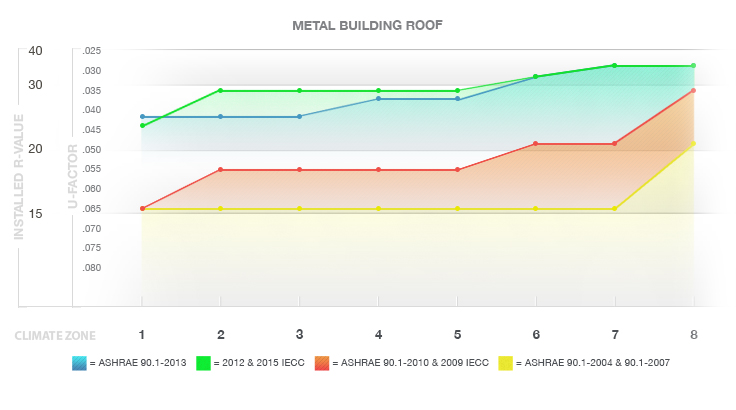 Metal Building Roofs Chart